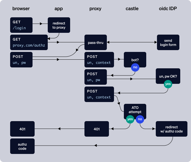 Using Castle with OIDC Providers