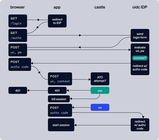 Using Castle with OIDC Providers