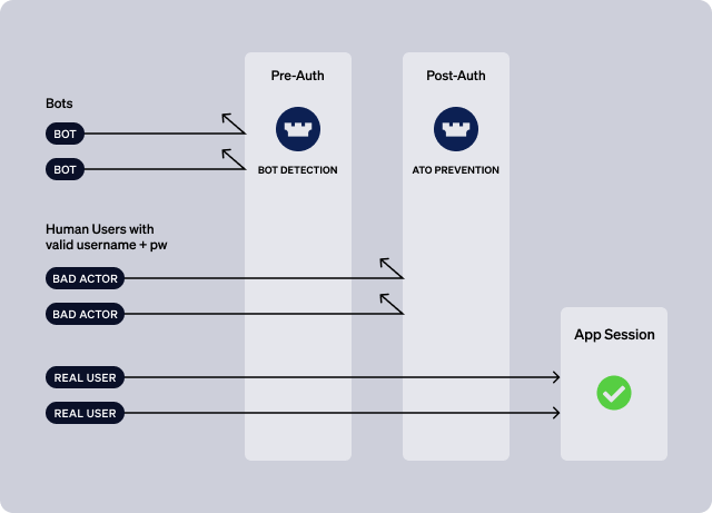 A Layered Approach to Bot Detection and ATO Prevention