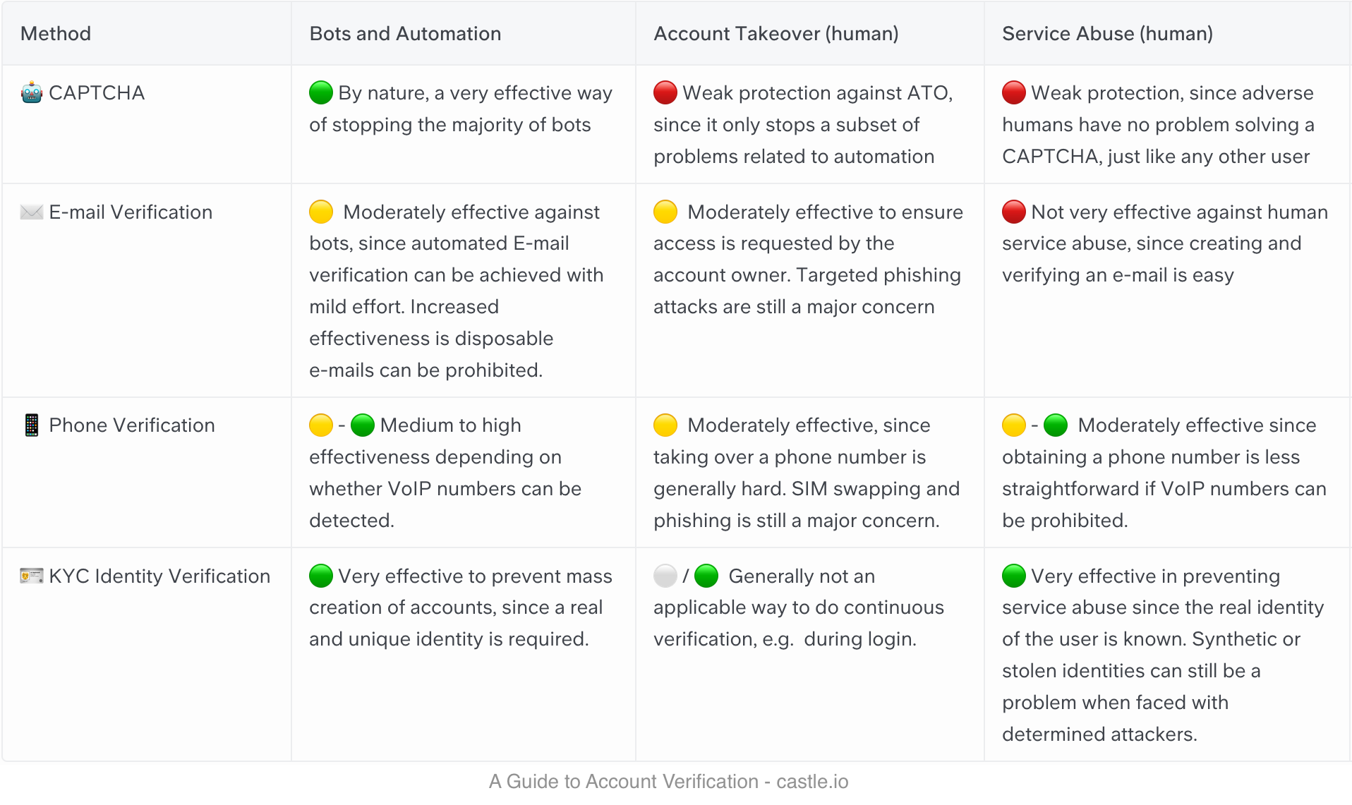 A Guide to Account Verification