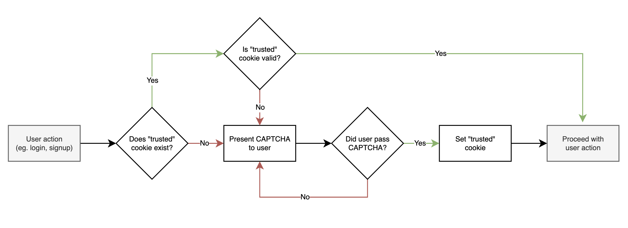 In Devices We Trust: Improving CAPTCHA Friction