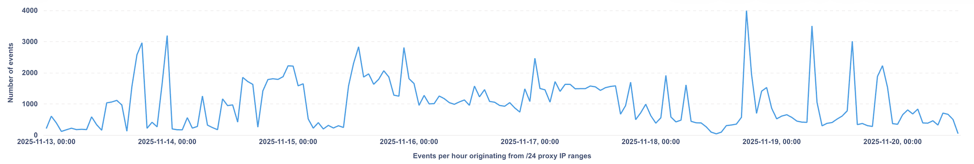 Episode 3: Bought the wrong proxies again, did an unboxing anyway