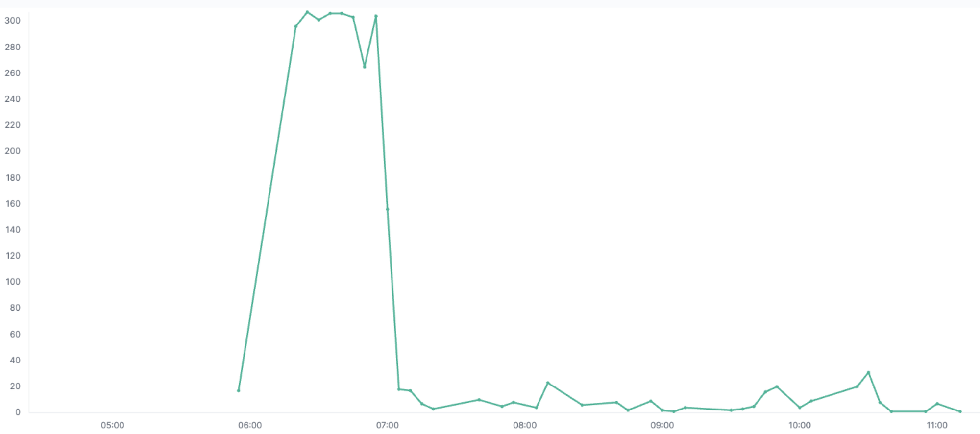 Fingerprints beyond device IDs: engineered representations for fraud detection